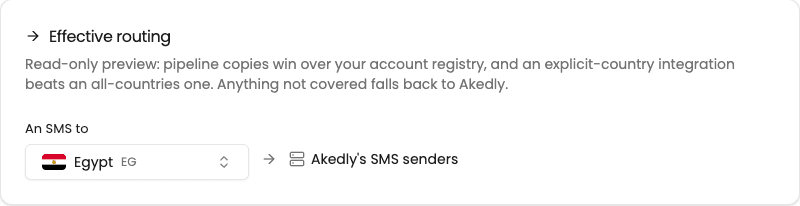Effective routing preview showing an SMS to Egypt falling back to Akedly's SMS senders